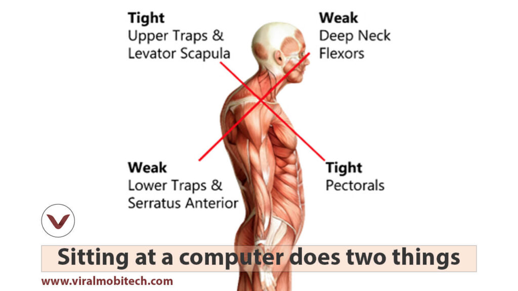 Sitting at a computer does two things